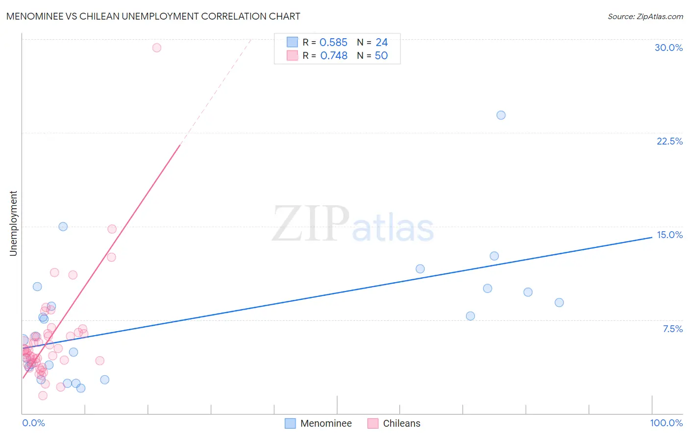 Menominee vs Chilean Unemployment