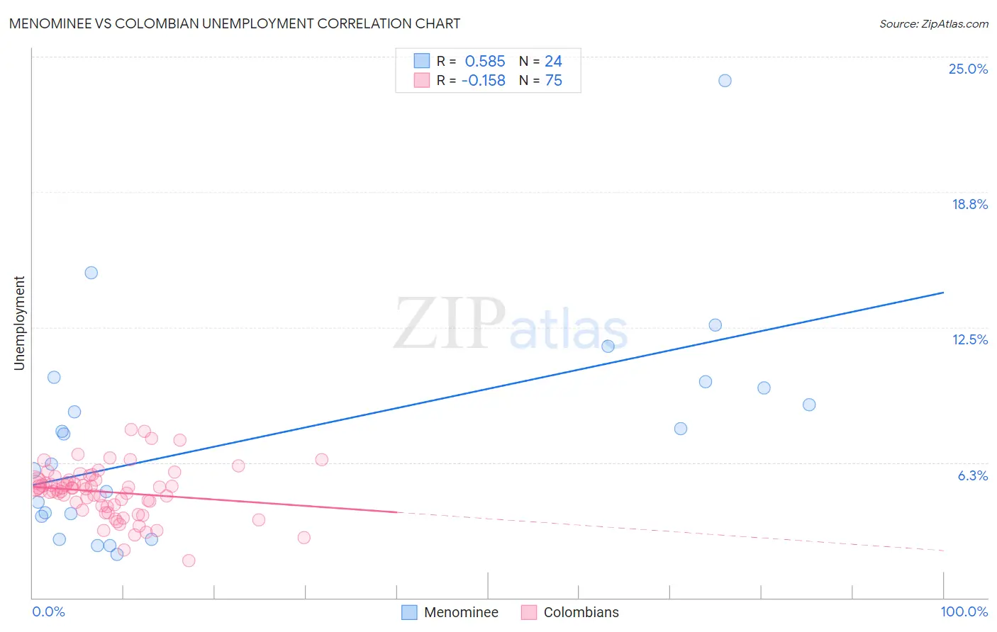 Menominee vs Colombian Unemployment