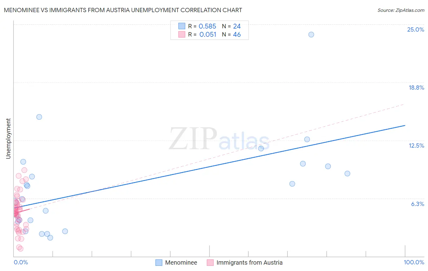 Menominee vs Immigrants from Austria Unemployment