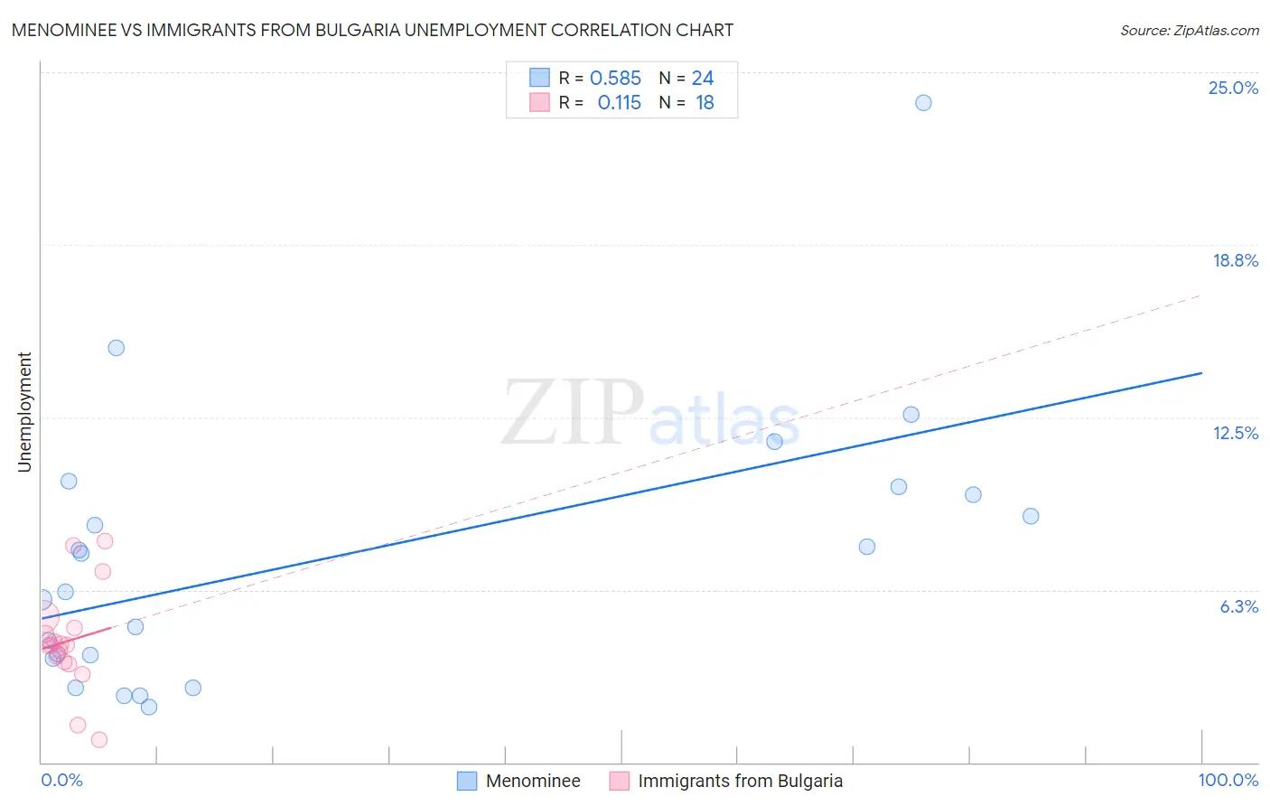 Menominee vs Immigrants from Bulgaria Unemployment