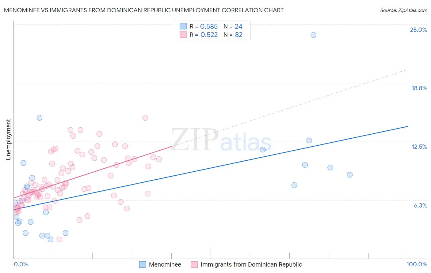 Menominee vs Immigrants from Dominican Republic Unemployment