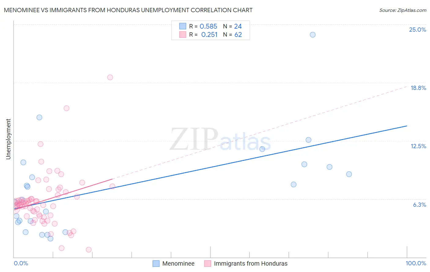 Menominee vs Immigrants from Honduras Unemployment