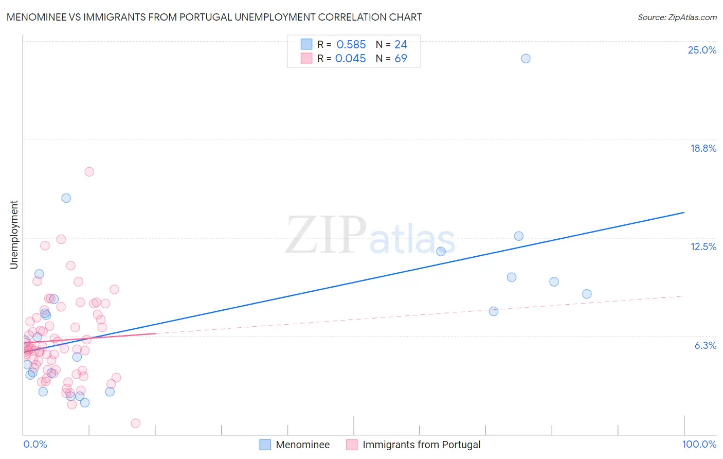 Menominee vs Immigrants from Portugal Unemployment