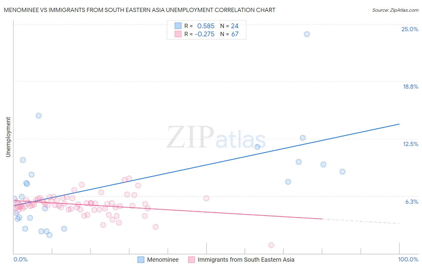 Menominee vs Immigrants from South Eastern Asia Unemployment