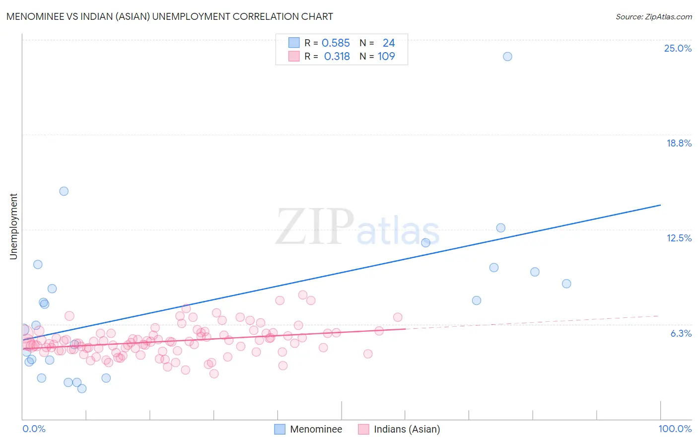 Menominee vs Indian (Asian) Unemployment