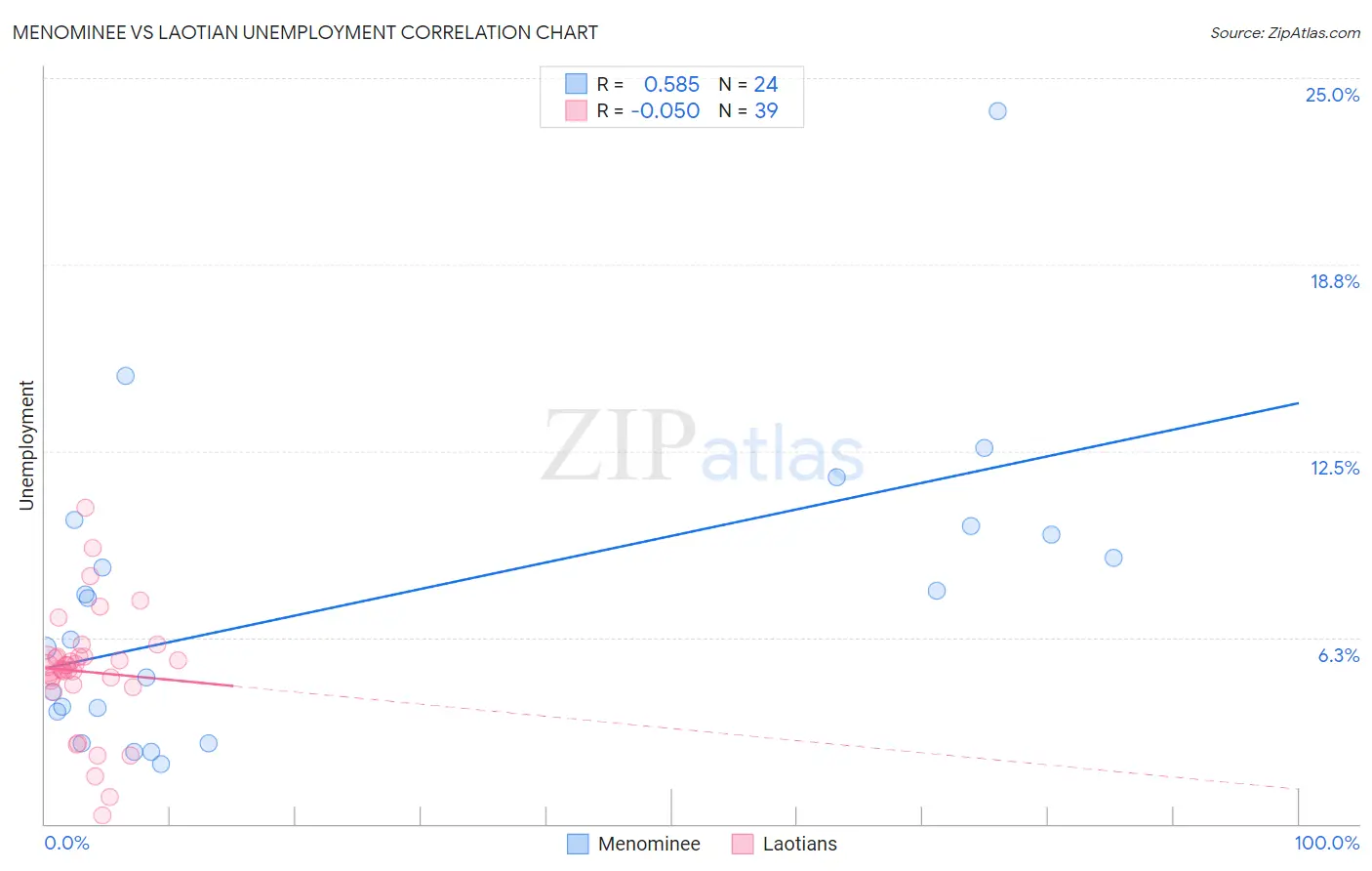 Menominee vs Laotian Unemployment