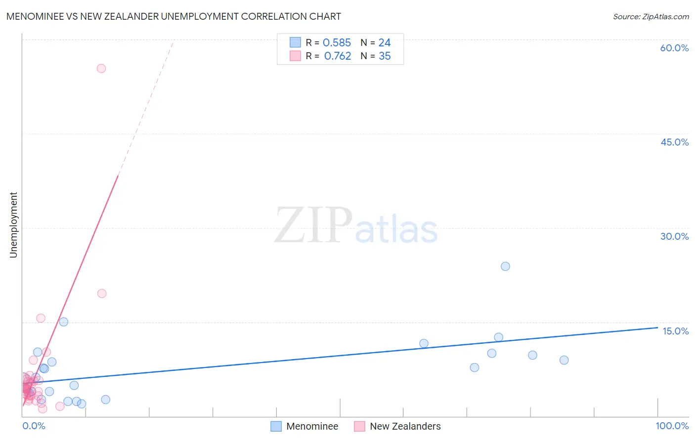 Menominee vs New Zealander Unemployment