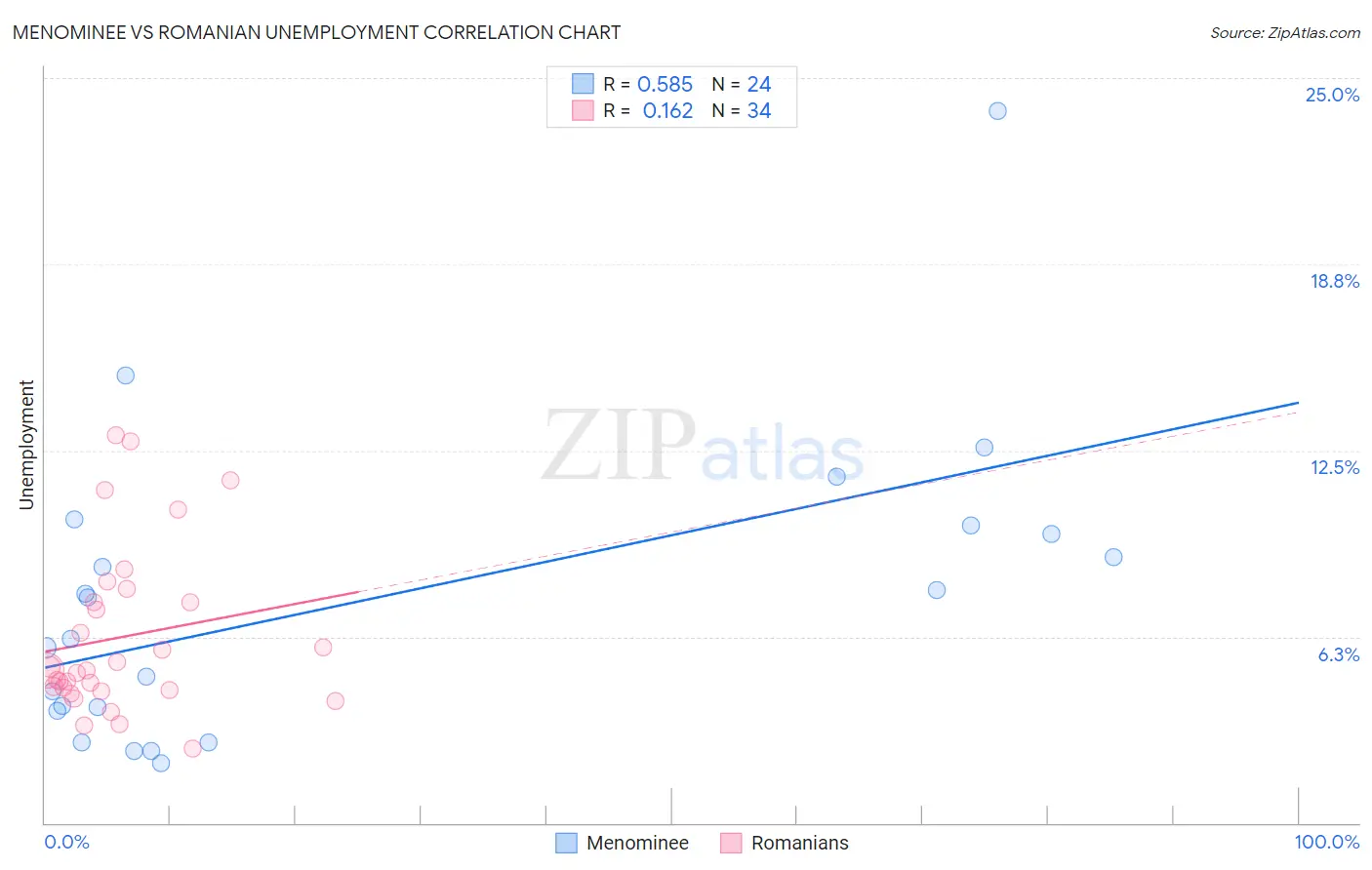 Menominee vs Romanian Unemployment