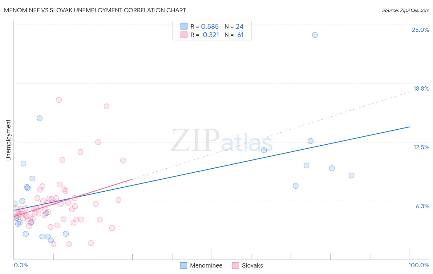 Menominee vs Slovak Unemployment