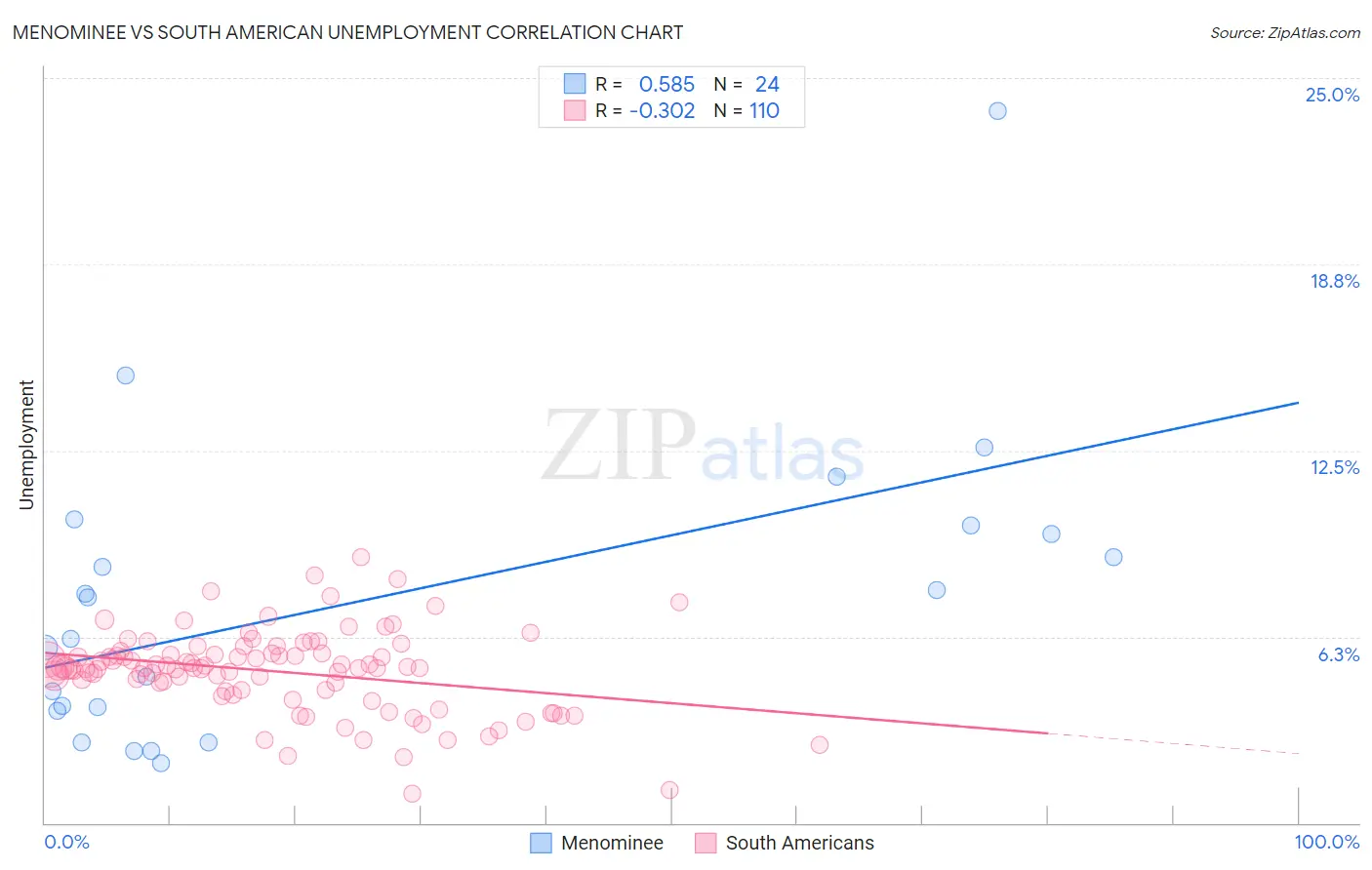 Menominee vs South American Unemployment