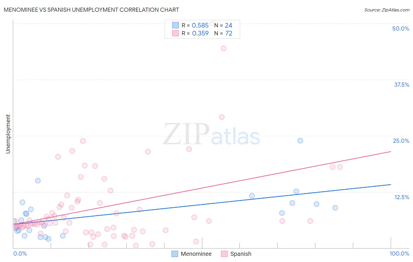 Menominee vs Spanish Unemployment