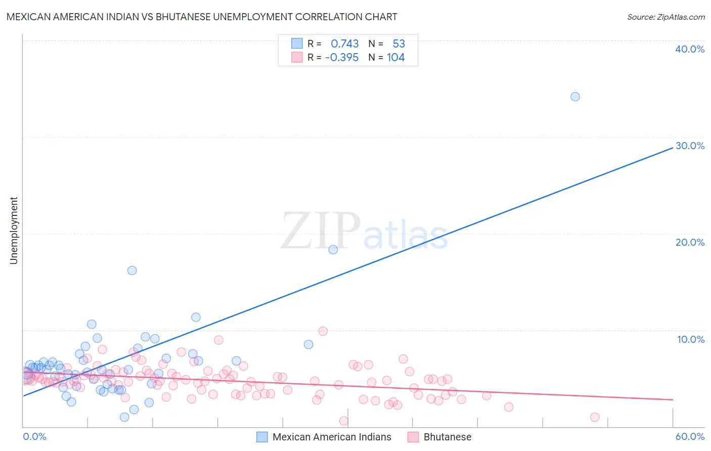 Mexican American Indian vs Bhutanese Unemployment