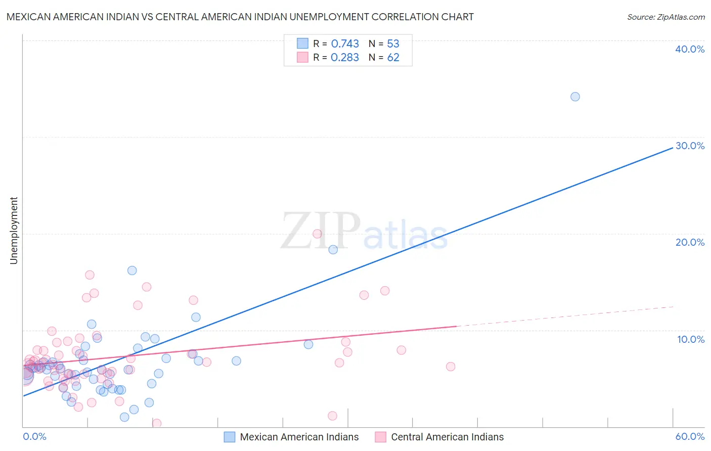 Mexican American Indian vs Central American Indian Unemployment