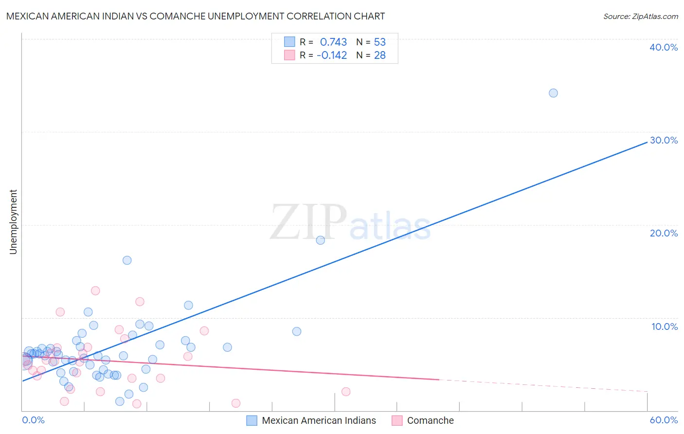 Mexican American Indian vs Comanche Unemployment