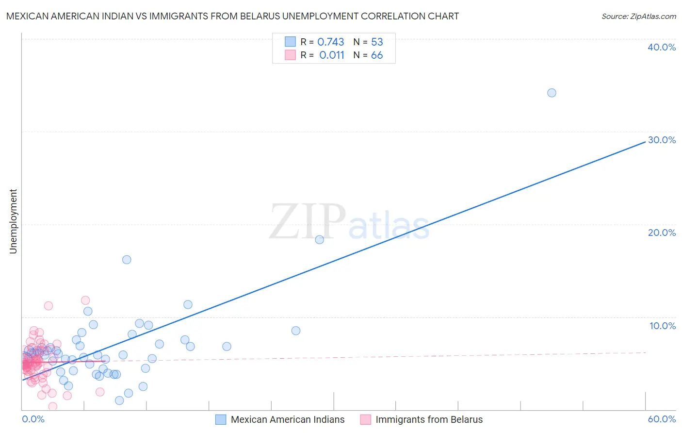 Mexican American Indian vs Immigrants from Belarus Unemployment