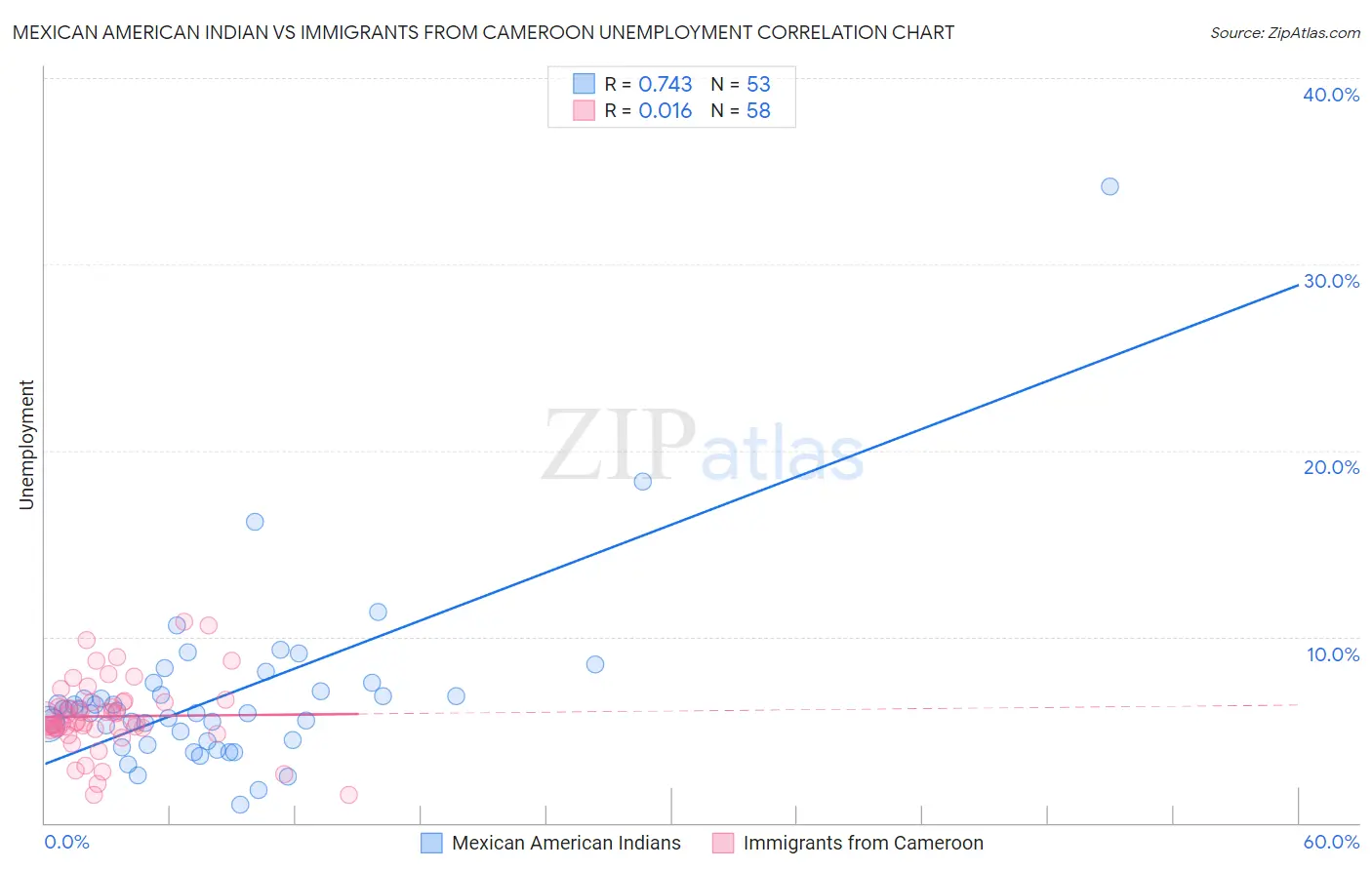 Mexican American Indian vs Immigrants from Cameroon Unemployment