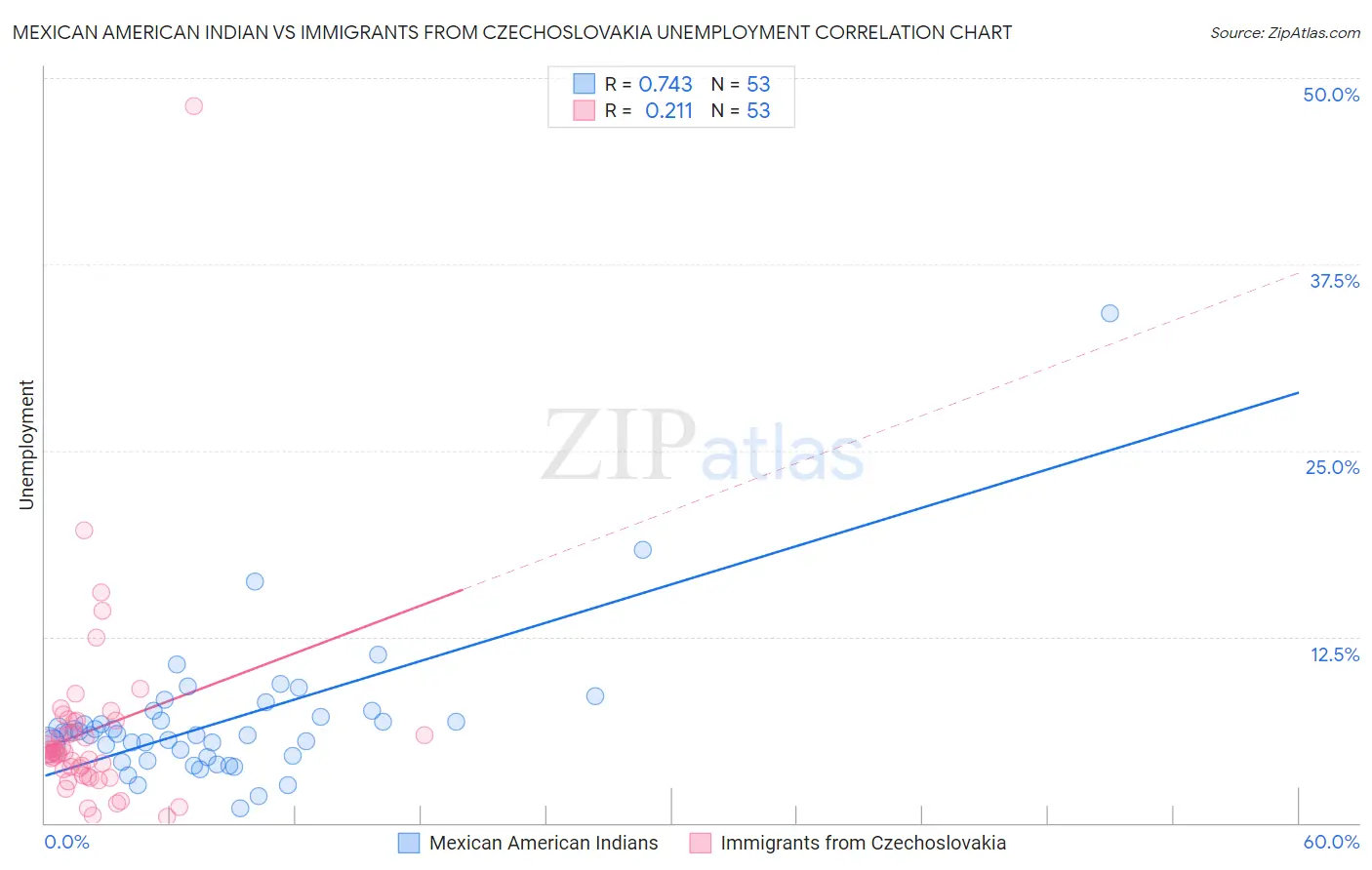 Mexican American Indian vs Immigrants from Czechoslovakia Unemployment