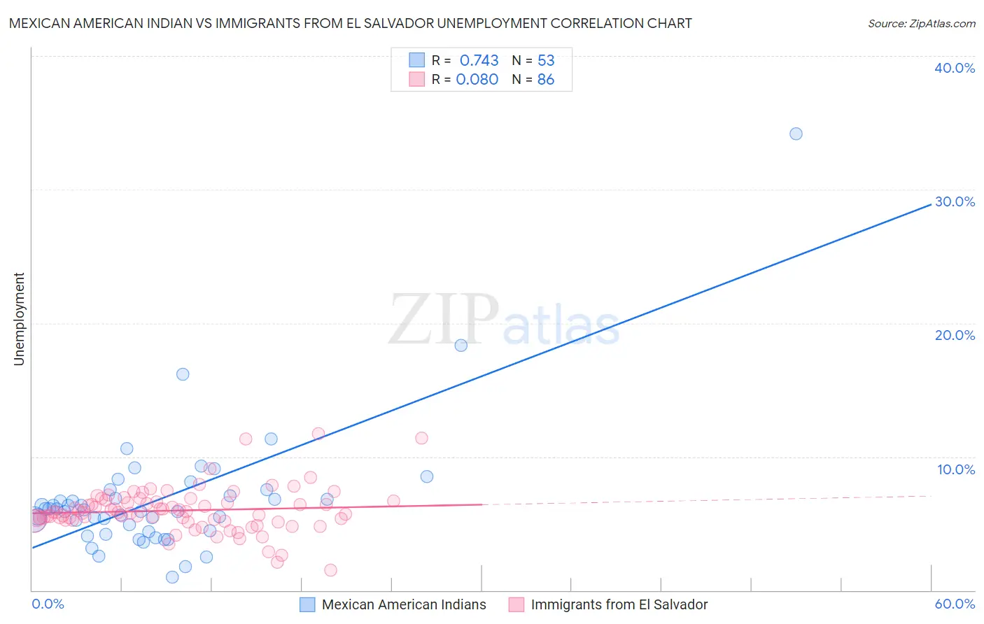 Mexican American Indian vs Immigrants from El Salvador Unemployment