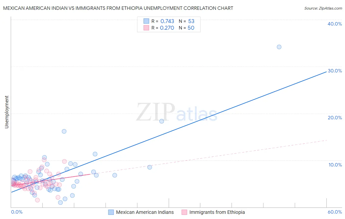 Mexican American Indian vs Immigrants from Ethiopia Unemployment