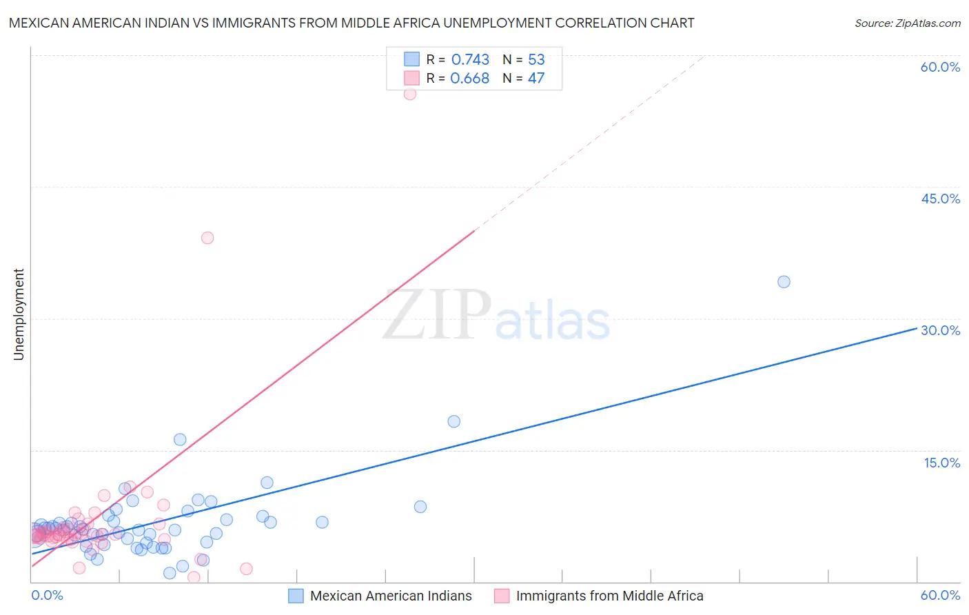 Mexican American Indian vs Immigrants from Middle Africa Unemployment