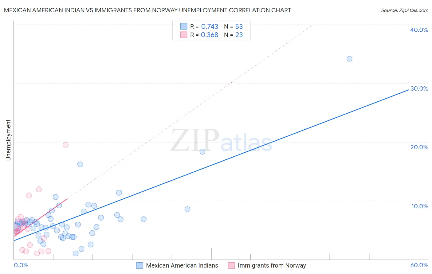 Mexican American Indian vs Immigrants from Norway Unemployment