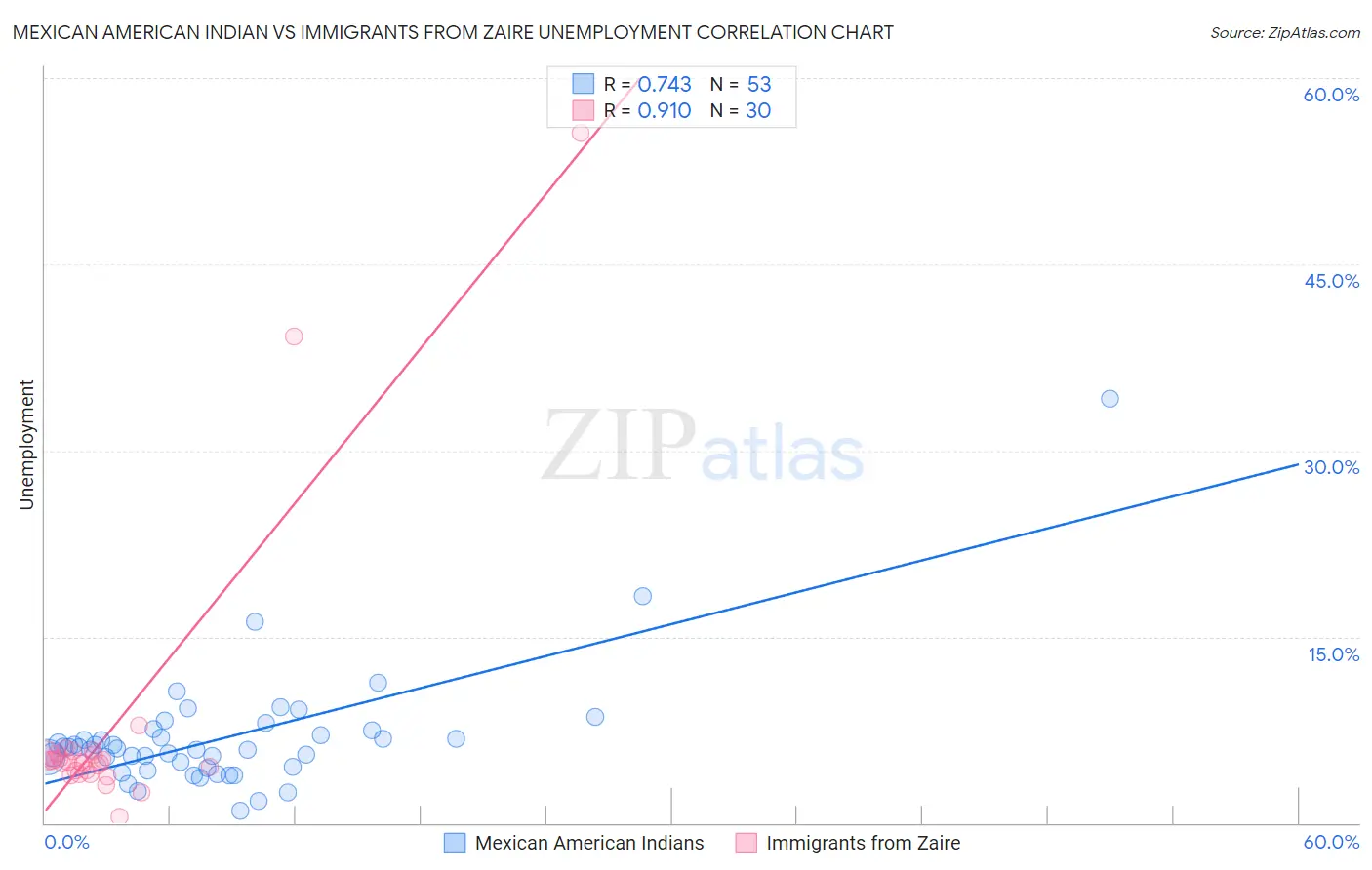 Mexican American Indian vs Immigrants from Zaire Unemployment