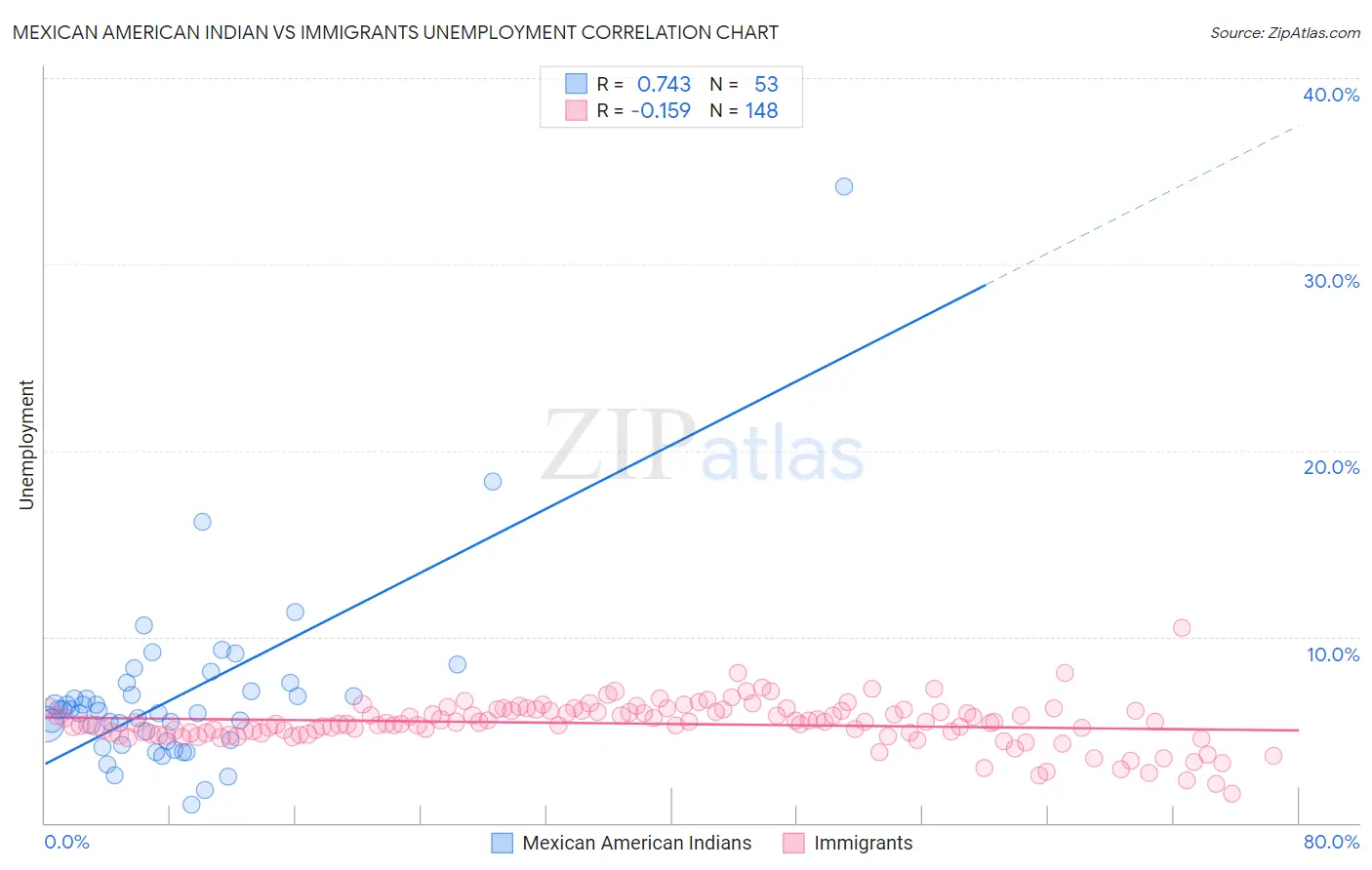 Mexican American Indian vs Immigrants Unemployment