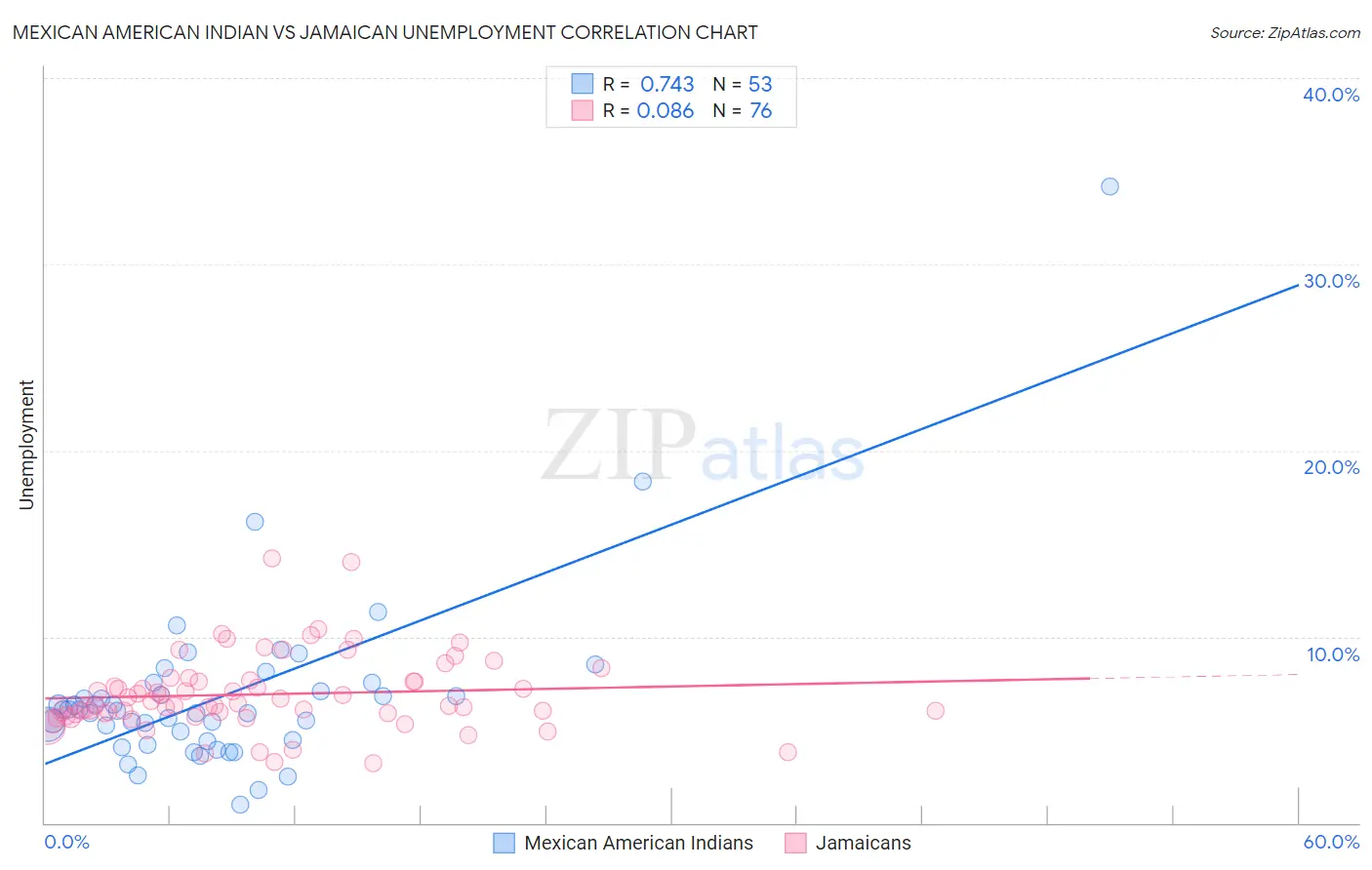 Mexican American Indian vs Jamaican Unemployment