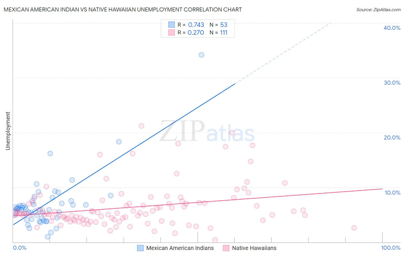 Mexican American Indian vs Native Hawaiian Unemployment