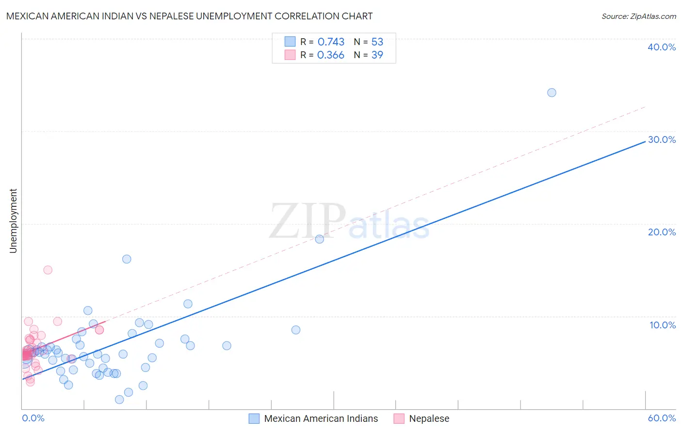 Mexican American Indian vs Nepalese Unemployment