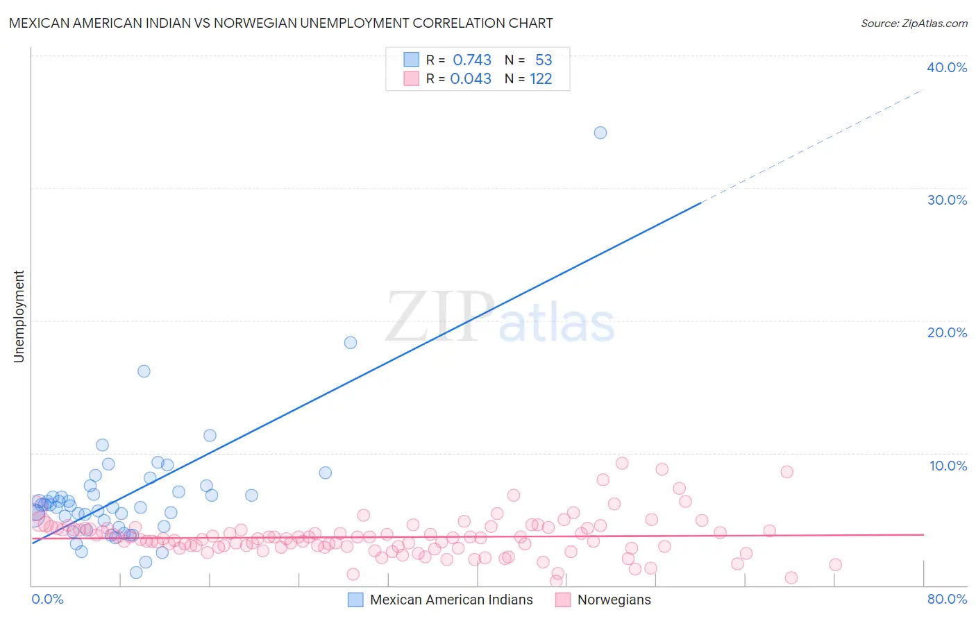 Mexican American Indian vs Norwegian Unemployment