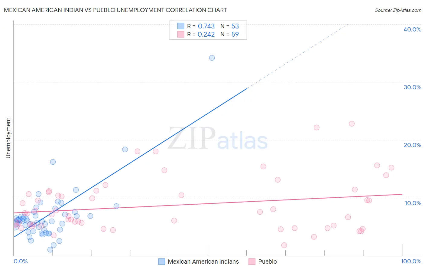 Mexican American Indian vs Pueblo Unemployment