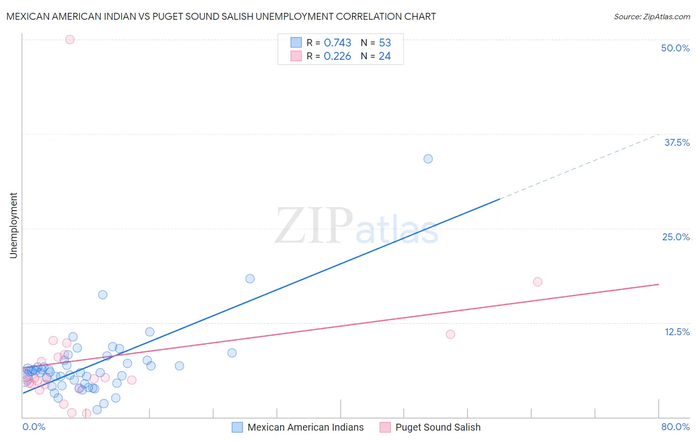 Mexican American Indian vs Puget Sound Salish Unemployment