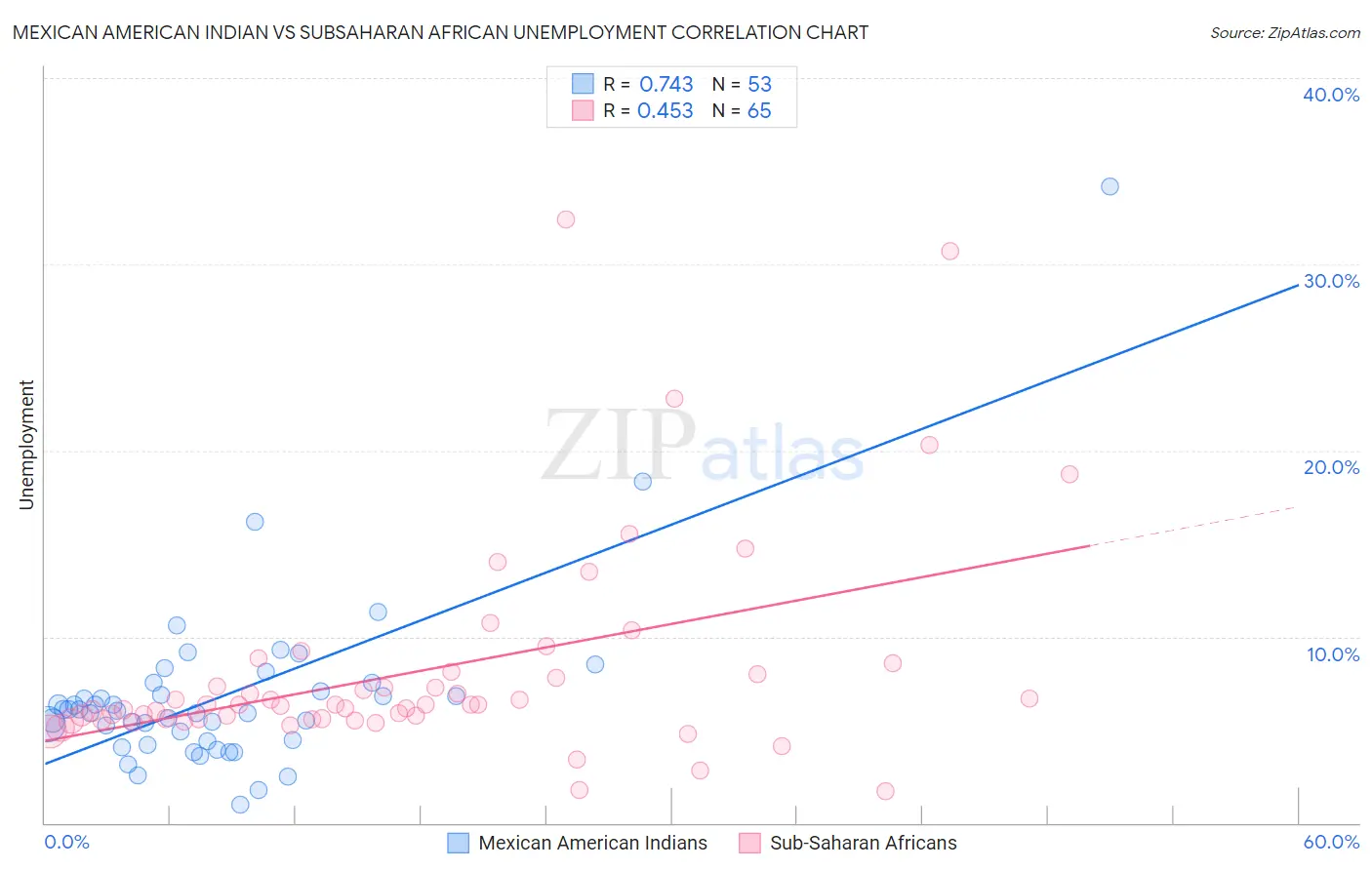 Mexican American Indian vs Subsaharan African Unemployment