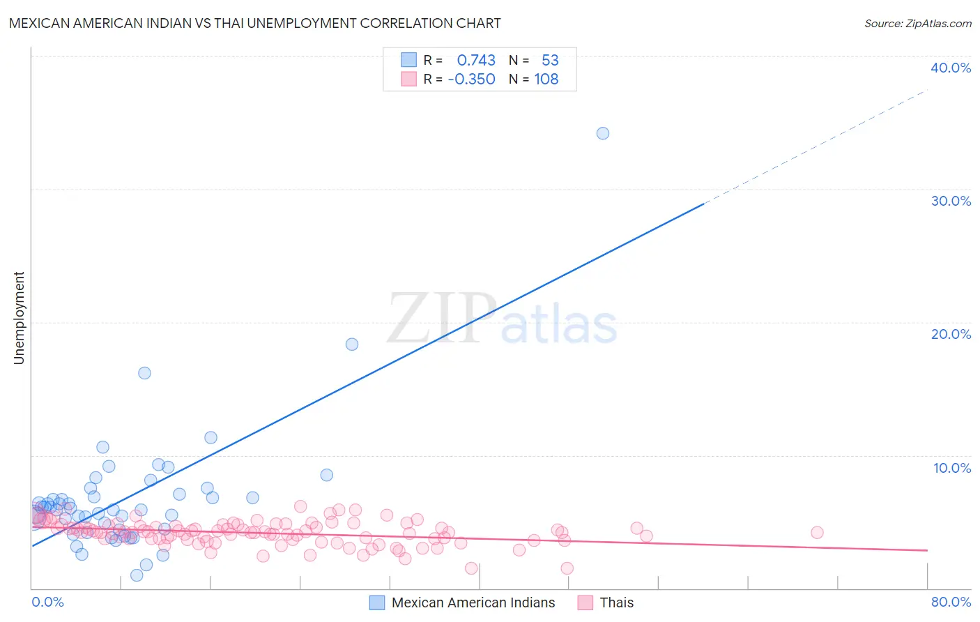 Mexican American Indian vs Thai Unemployment