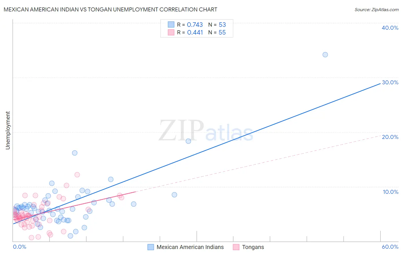 Mexican American Indian vs Tongan Unemployment