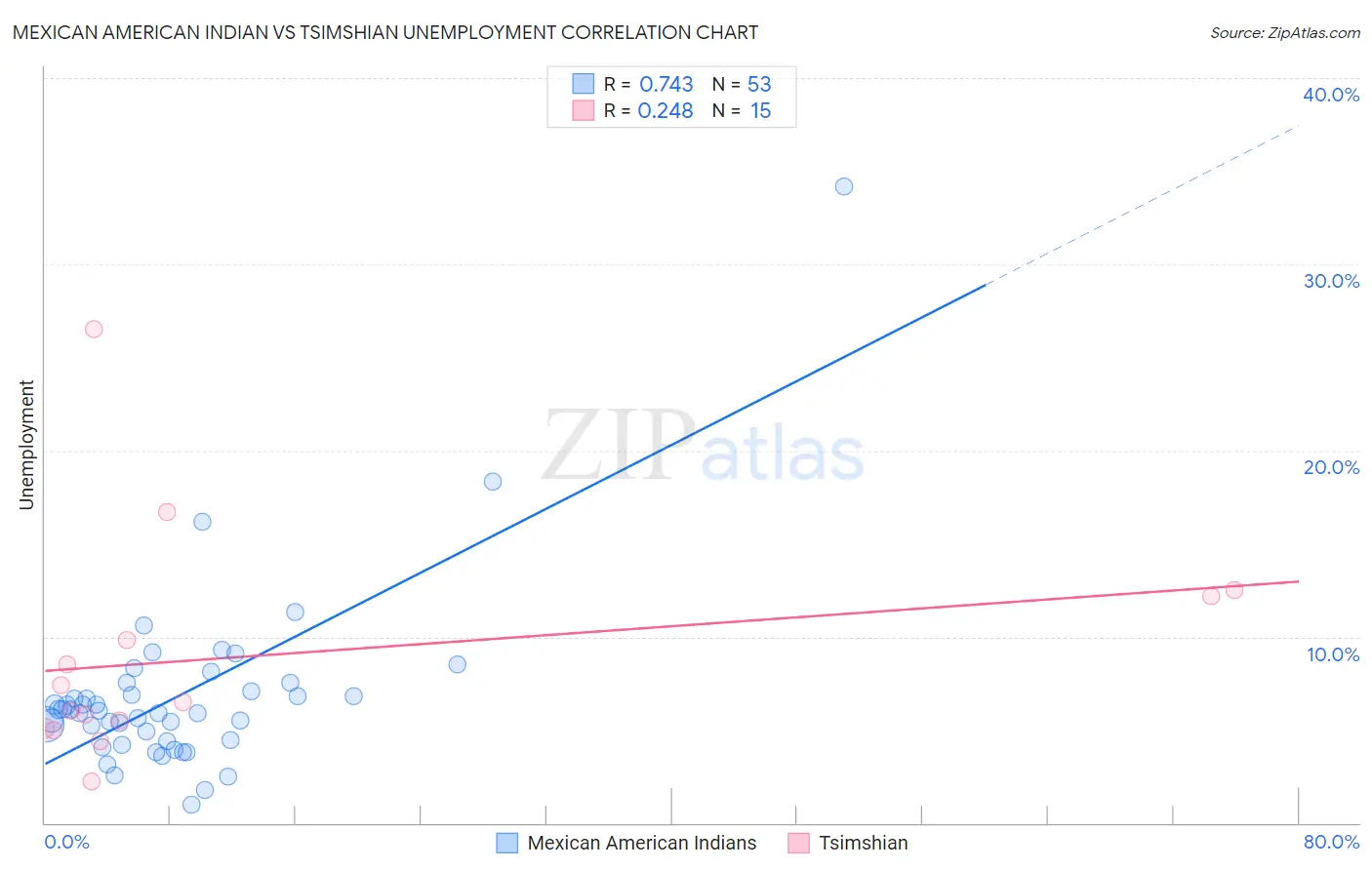 Mexican American Indian vs Tsimshian Unemployment