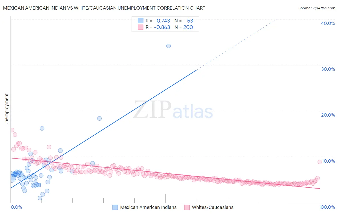 Mexican American Indian vs White/Caucasian Unemployment