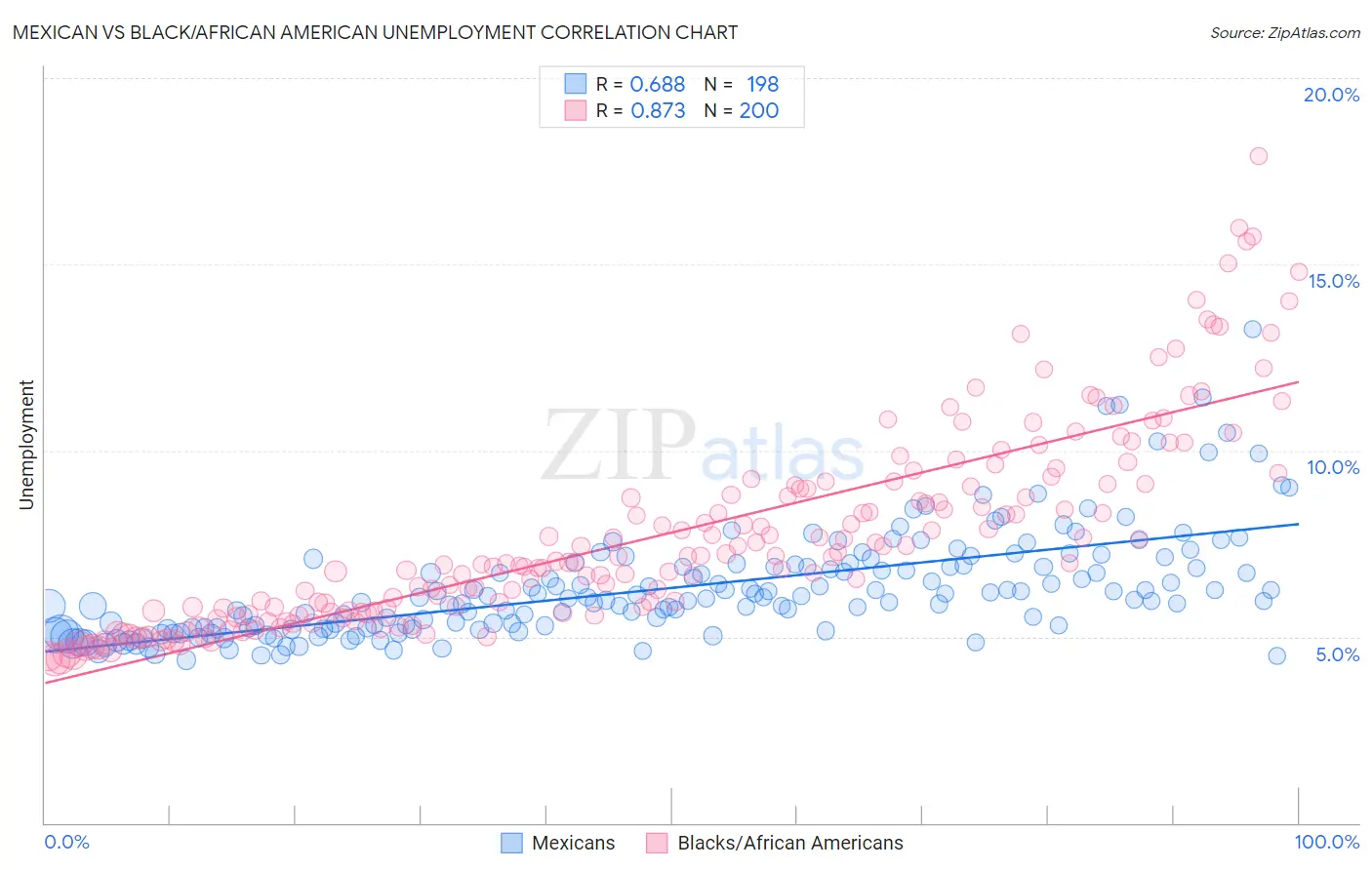 Mexican vs Black/African American Unemployment