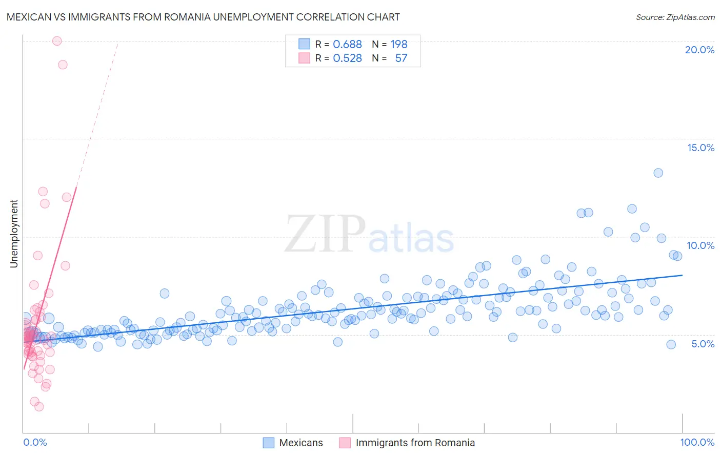 Mexican vs Immigrants from Romania Unemployment