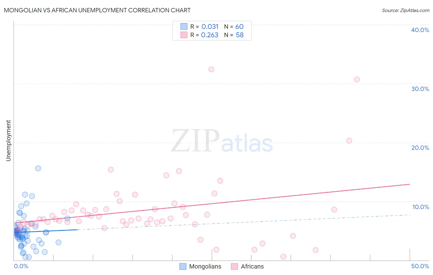 Mongolian vs African Unemployment