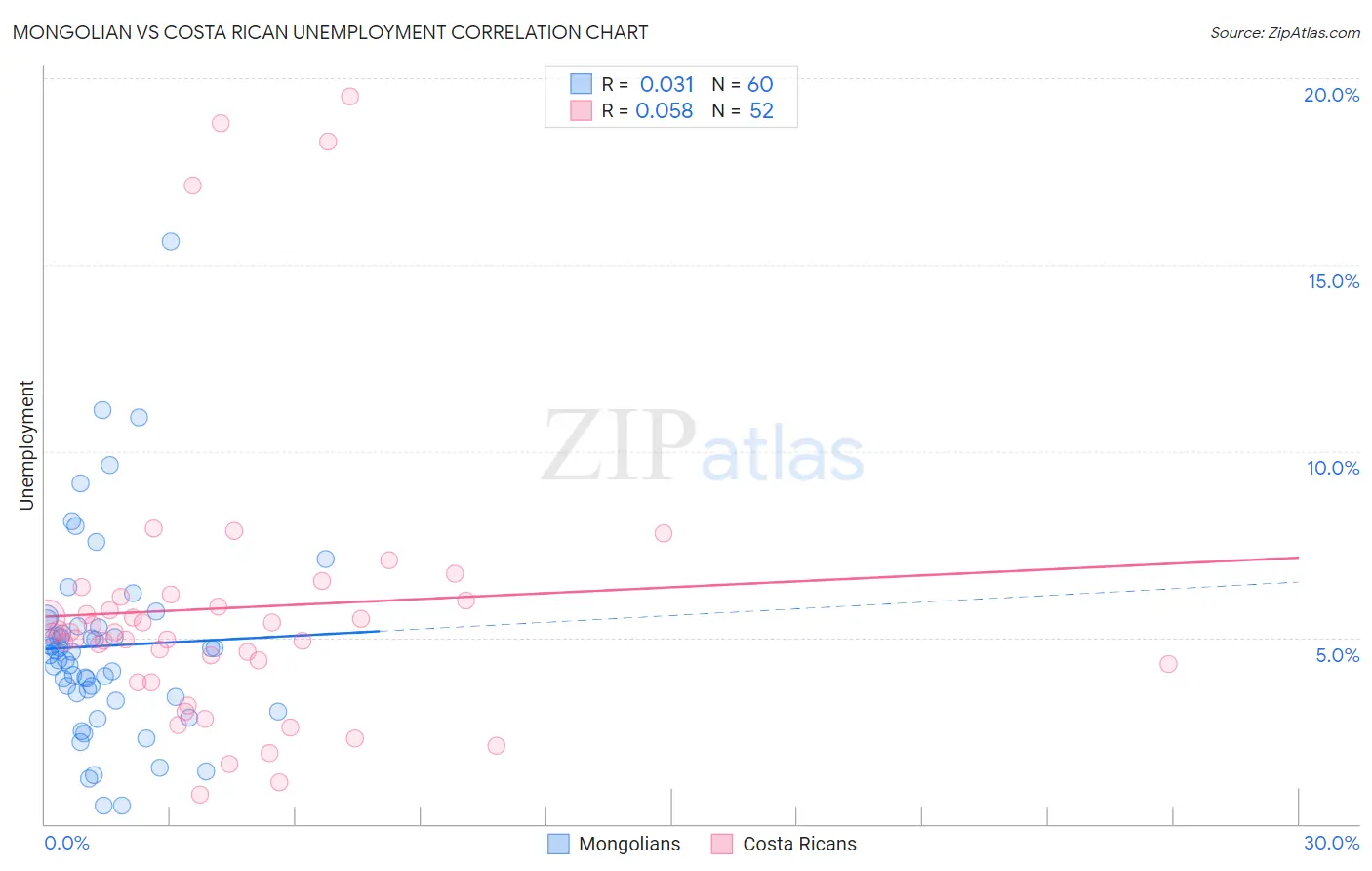 Mongolian vs Costa Rican Unemployment