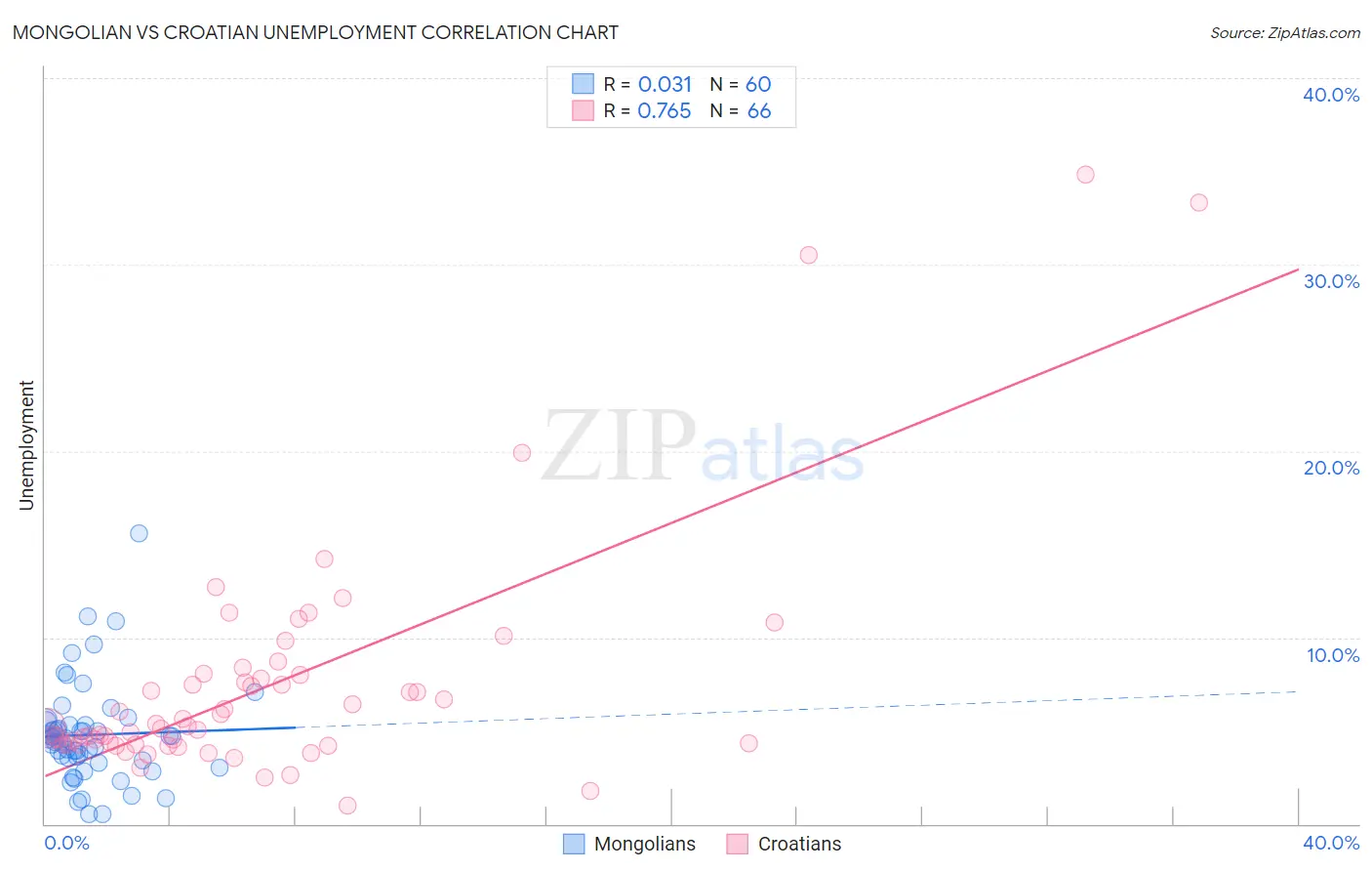 Mongolian vs Croatian Unemployment