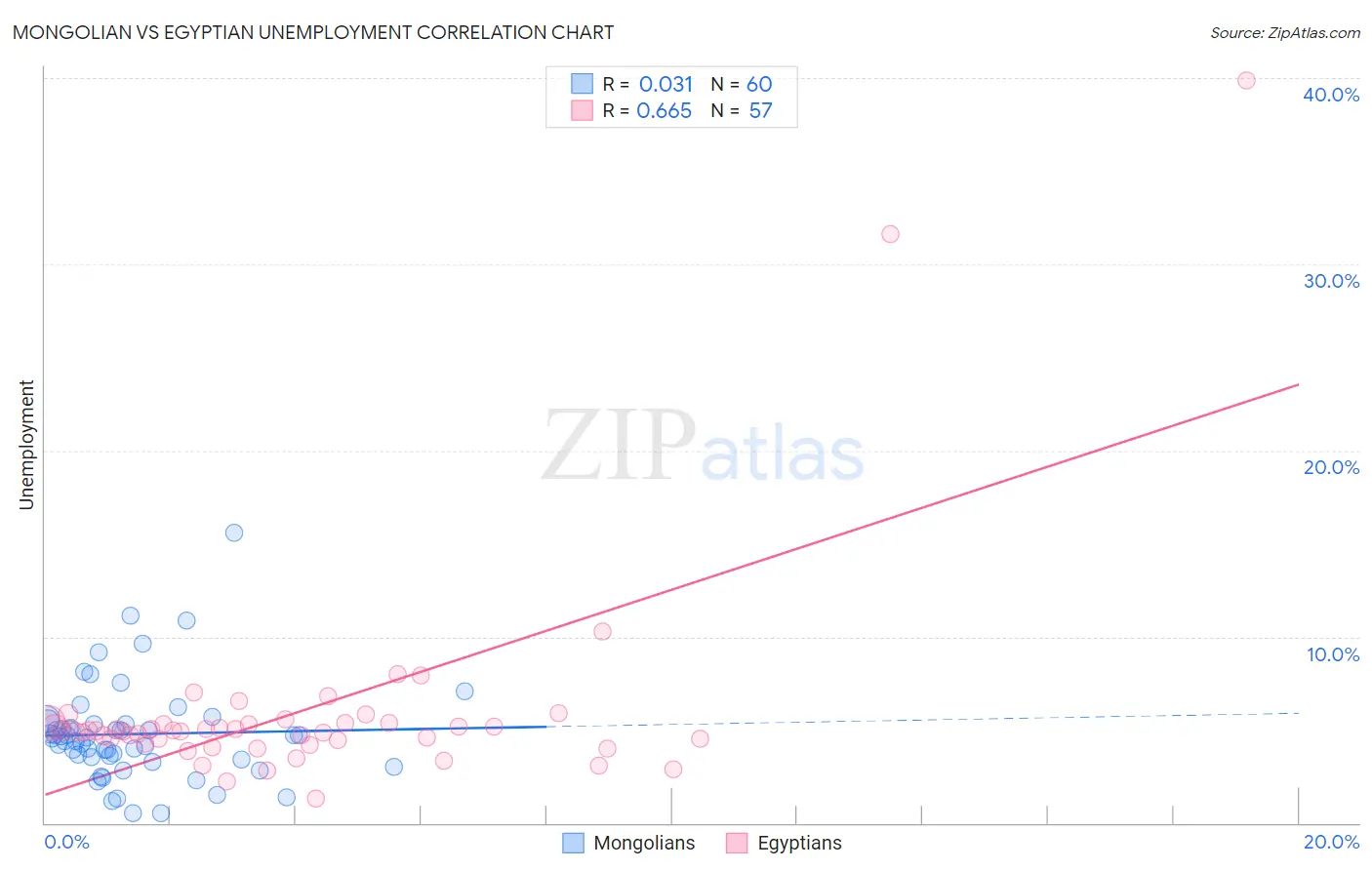 Mongolian vs Egyptian Unemployment