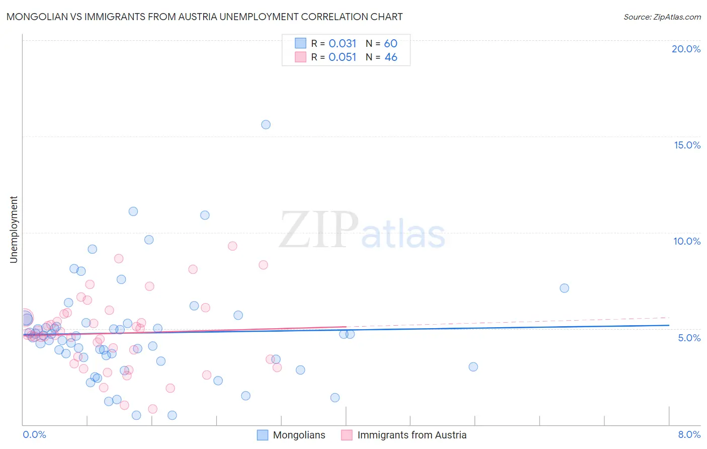 Mongolian vs Immigrants from Austria Unemployment