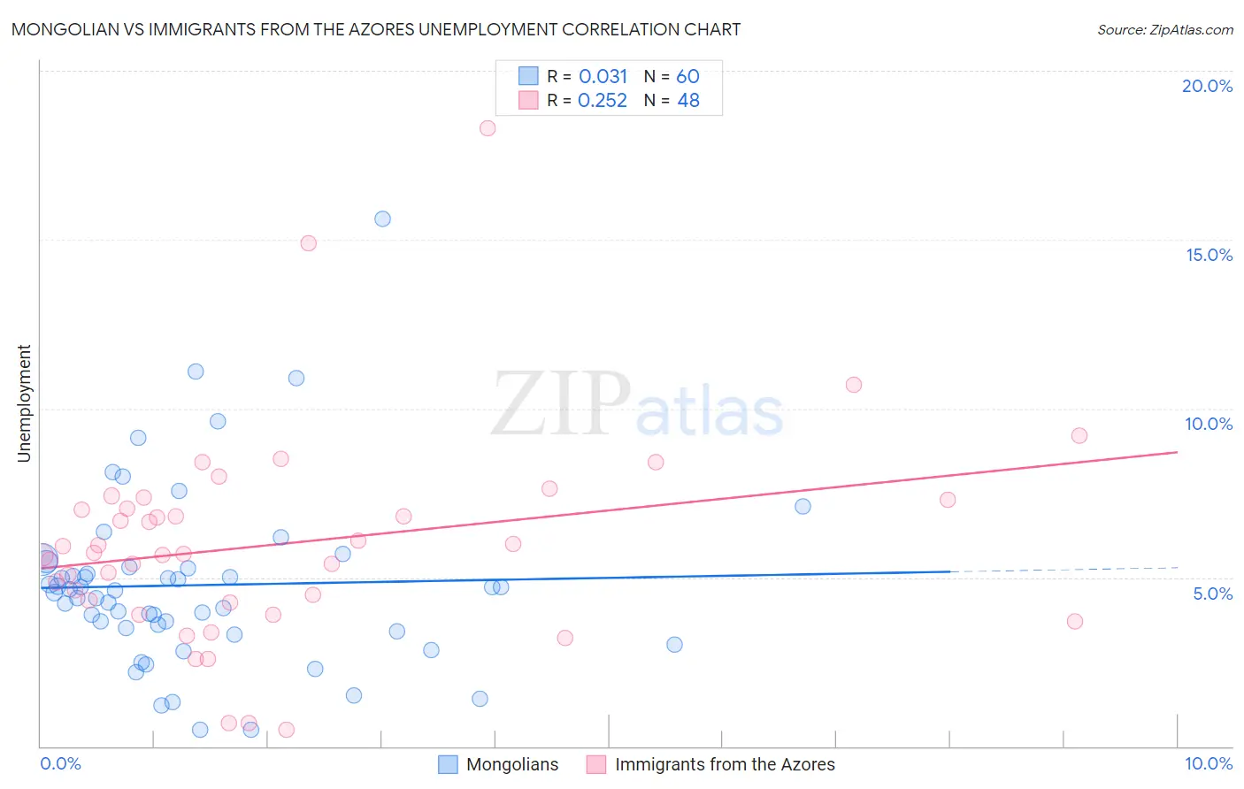 Mongolian vs Immigrants from the Azores Unemployment