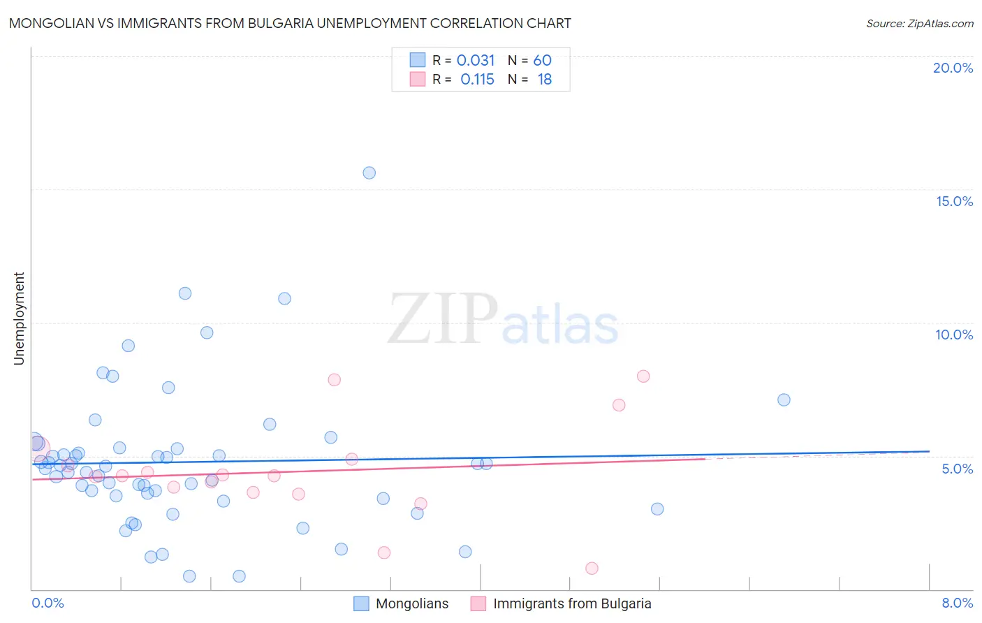 Mongolian vs Immigrants from Bulgaria Unemployment