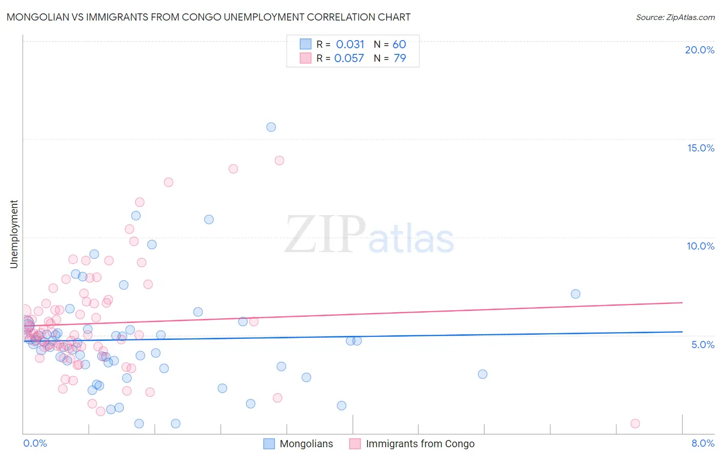 Mongolian vs Immigrants from Congo Unemployment
