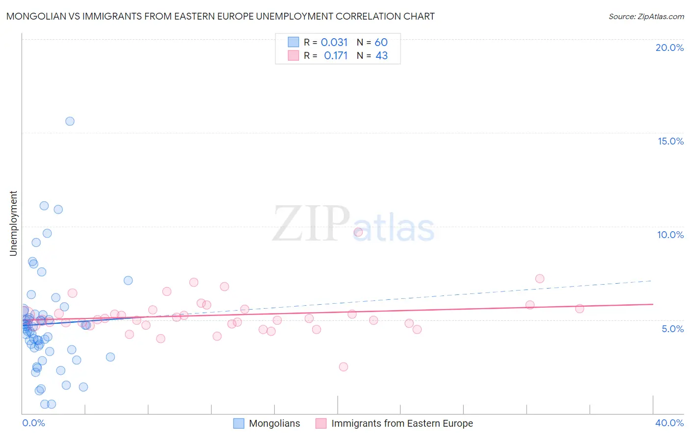 Mongolian vs Immigrants from Eastern Europe Unemployment