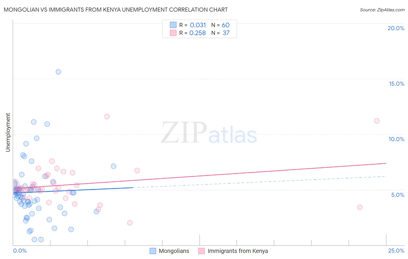 Mongolian vs Immigrants from Kenya Unemployment